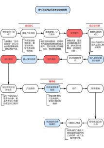 兩張圖教你看懂互聯網公司產品發(fā)布會流程共性